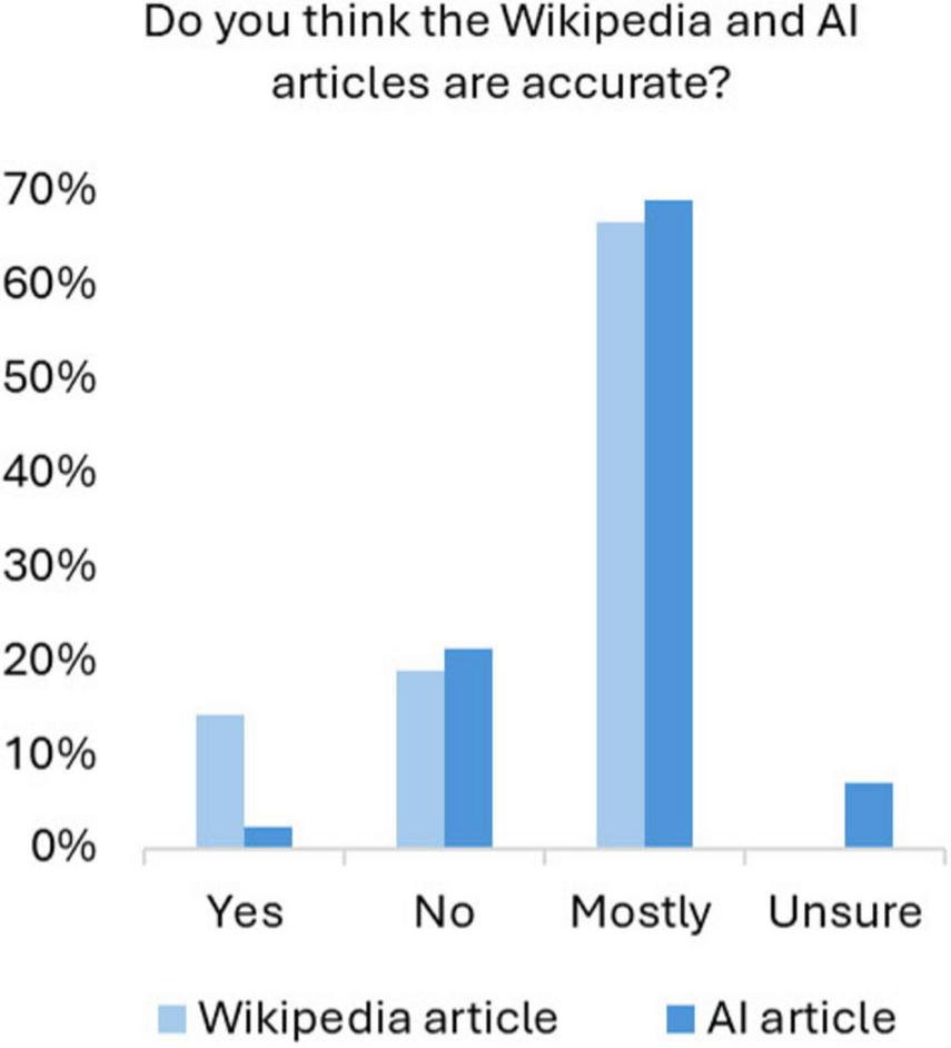 Bar chart comparing perceptions of accuracy between Wikipedia and AI articles. Categories include Yes, No, Mostly, and Unsure. Mostly shows the highest responses, with Wikipedia articles reaching nearly 70% and AI articles just under 60%. Yes and Unsure have lower percentages.