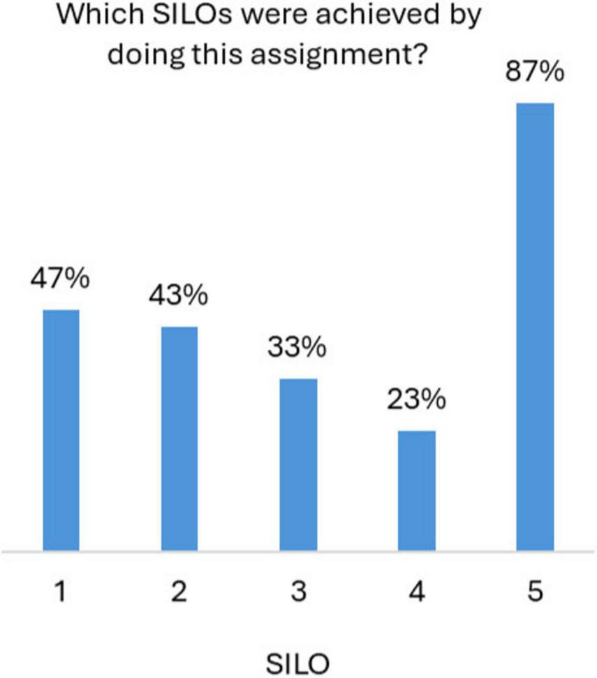 Bar chart showing the achievement of SILOs through an assignment. SILO 1 achieved 47%, SILO 2 achieved 43%, SILO 3 achieved 33%, SILO 4 achieved 23%, and SILO 5 achieved 87%.
