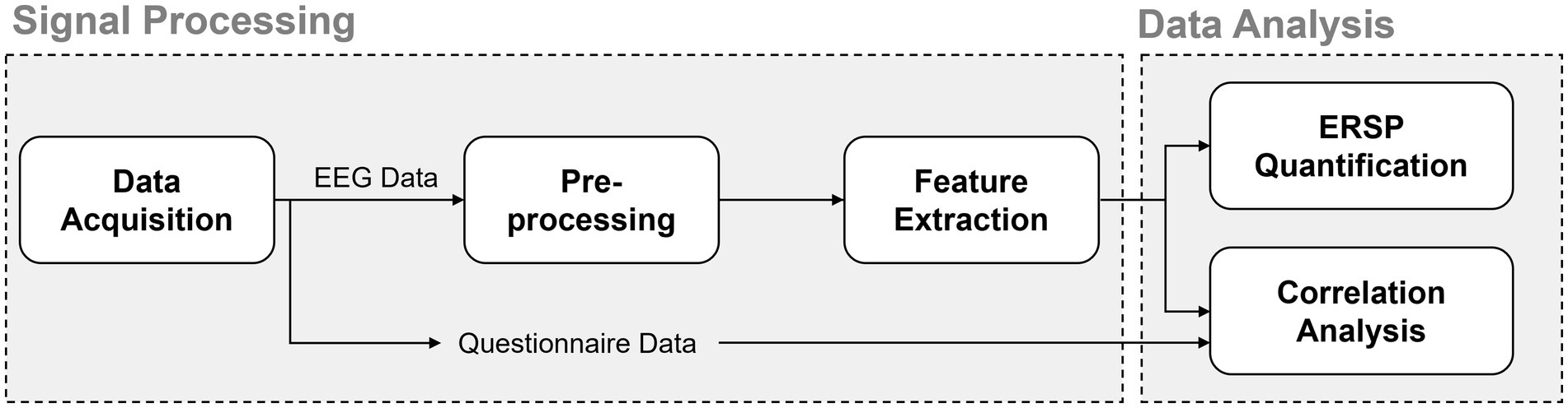 Flowchart depicting the process of signal processing and data analysis. It begins with data acquisition, leading to preprocessing and feature extraction. EEG data is processed through these steps. In the data analysis section, extracted features undergo ERSP quantification and correlation analysis. Questionnaire data also feeds into the analysis stage.