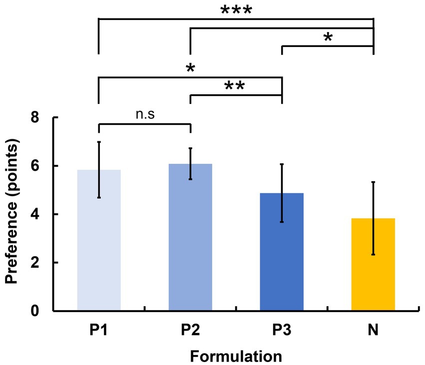 Bar graph showing preferences for P1, P2, P3, and N formulations on a 7-point scale. P1 and P2 scored about six, P3 about five, and N about four. Error bars indicate variability. Statistical significance is marked with asterisks: *p < 0.05, **p < 0.01, ***p < 0.001, while n.s indicates not significanct (p > 0.05). N shows significant differences from all positive formulations.
