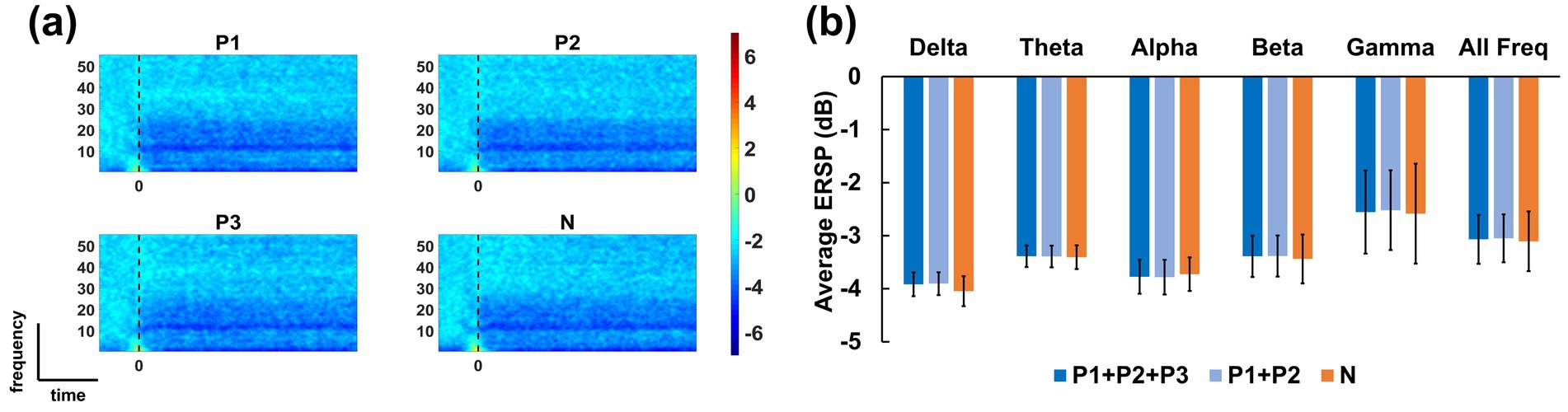 Panel (a) shows four spectrograms labeled P1, P2, P3, and N, illustrating frequency power changes over time relative to baseline with a color scale from about -6 to 6. Panel (b) presents a bar graph of average event-related spectral perturbation (ERSP) values in decibels across Delta, Theta, Alpha, Beta, Gamma, and All Frequencies bands, comparing P1+P2+P3, P1+P2, and N categories. Bars are color-coded blue, light blue, and orange by condition.
