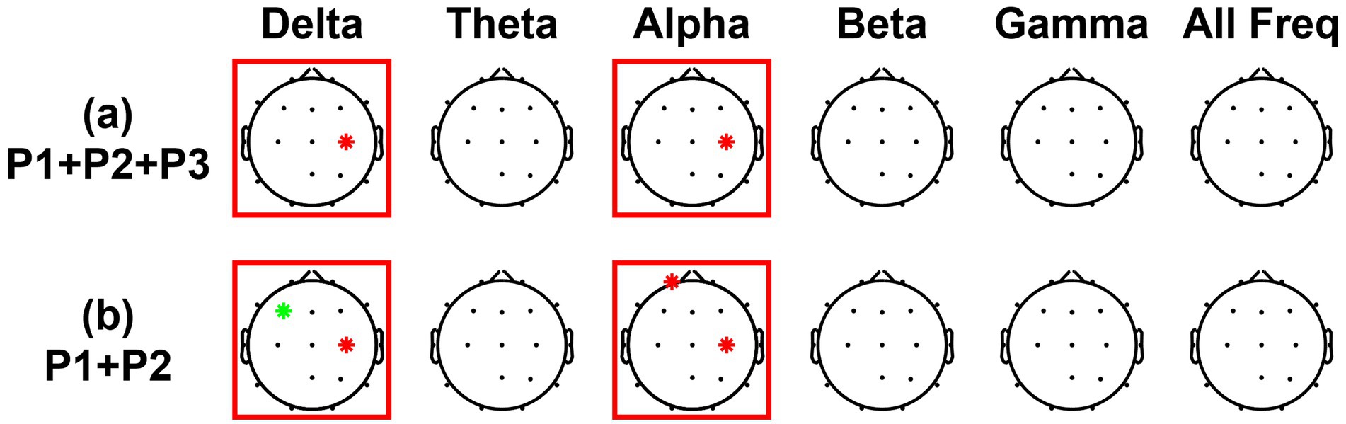 Grid of circular brain topography diagrams showing correlation results between questionnaire and ERSP across EEG channels. Rows represent (a) P1+P2+P3 and (b) P1+P2, while columns display Delta, Theta, Alpha, Beta, Gamma, and All Frequencies. Red asterisks mark C4 channel in Delta and Alpha for both rows, indicating positive correlations. A green asterisk appears in Delta for row (b), indicating a negative correlation.