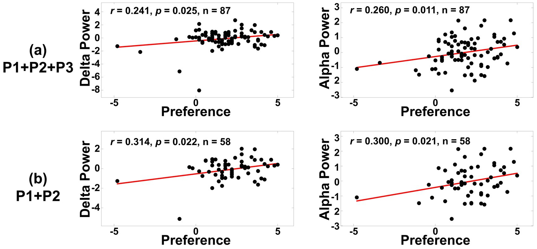 Four scatter plots showing correlations between preference and brain wave power. (a) P1+P2+P3: The top left plot shows Delta Power with r equals 0.241, p equals 0.025, n equals 87. The top right shows Alpha Power with r equals 0.260, p equals 0.011, n equals 87.(b) P1+P2: The bottom left plot shows Delta Power with r equals 0.314, p equals 0.022, n equals 58. The bottom right shows Alpha Power with r equals 0.300, p equals 0.021, n equals 58. Each plot has a red trend line.