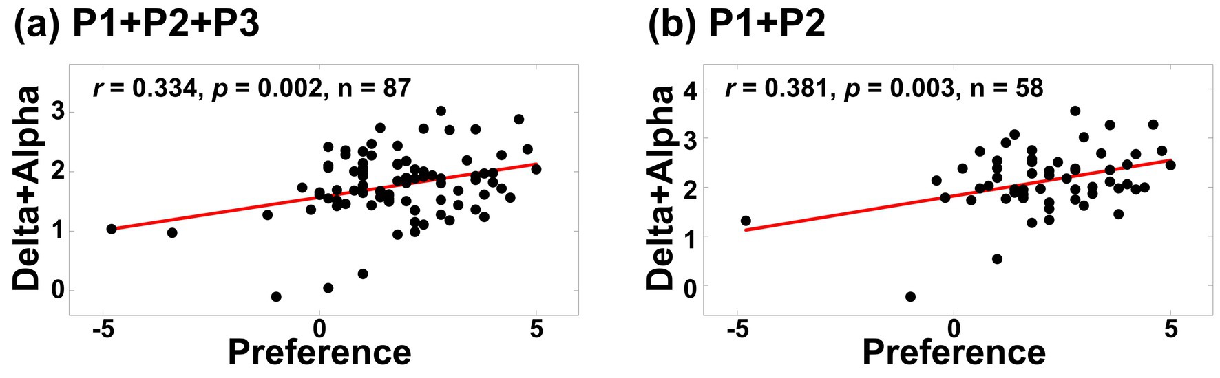 Scatter plots labeled (a) and (b) show correlations between Preference and Delta+Alpha. Plot (a) represents P1+P2+P3 with a correlation of r = 0.334 and p = 0.002, n = 87. Plot (b) represents P1+P2 with r = 0.381 and p = 0.003, n = 58. Both plots include a positive trendline.