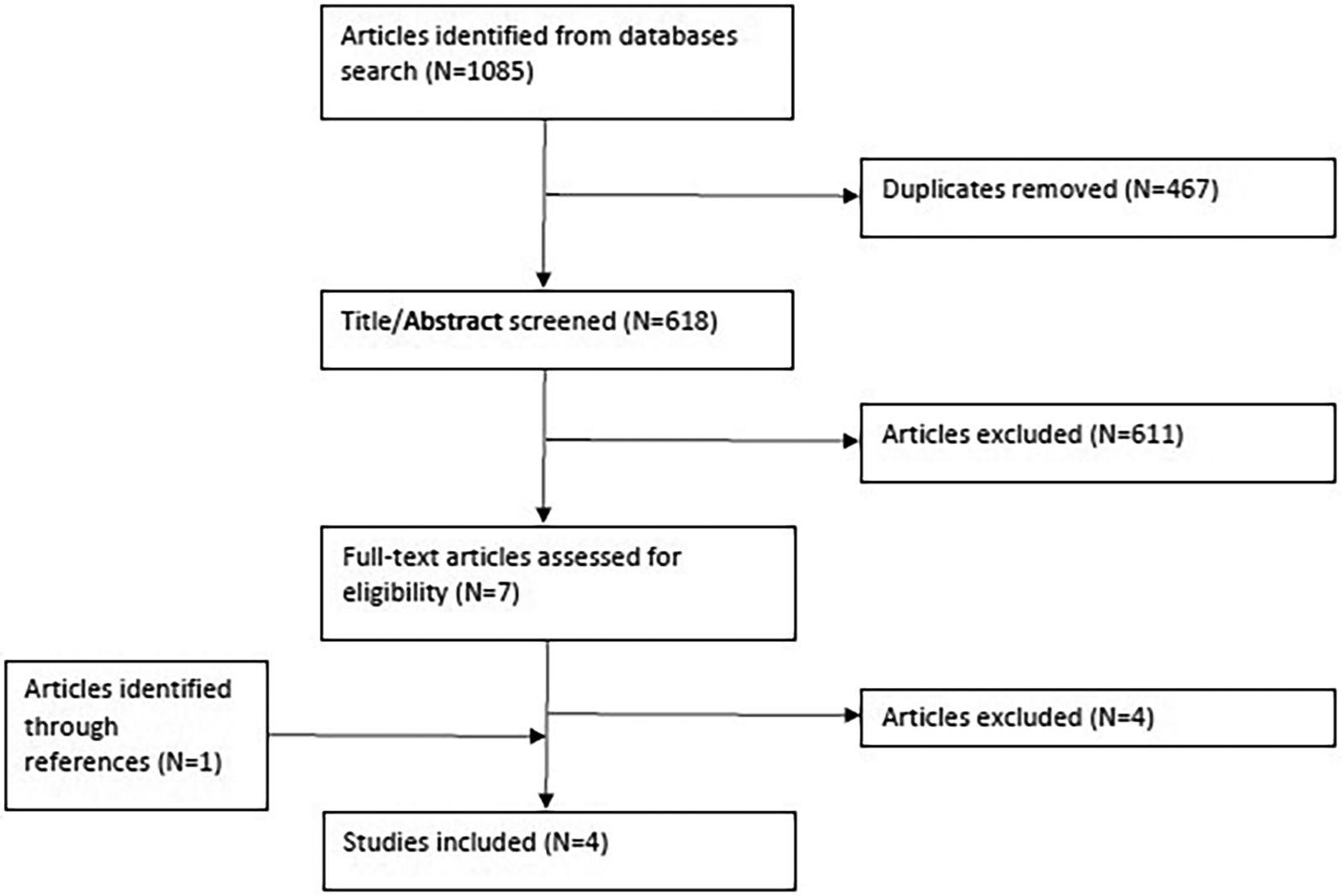 Flowchart depicting an article selection process for a study. Initially, 1,085 articles were identified, and 467 duplicates were removed. Following title and abstract screening of 618 articles, 611 were excluded. Seven full-text articles were assessed, with four being excluded. One article was identified through references, leading to a total of four studies included.