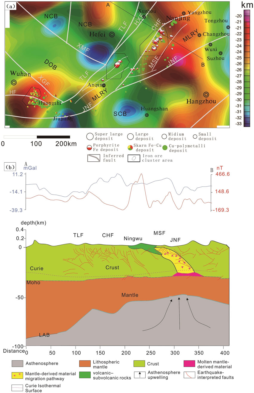 Geological map and diagrams analyzing resource deposits and faults in East China. Map (a) features colored topography with fault lines, iron ore, and skarn deposits. Graph (b) shows magnetic intensity data over distance. Cross-section illustrates crust and mantle layers with fault lines and material pathways, identifying lithospheric and asthenospheric regions. Color bars indicate various deposit sizes and types. Legend specifies symbols for deposits and faults.