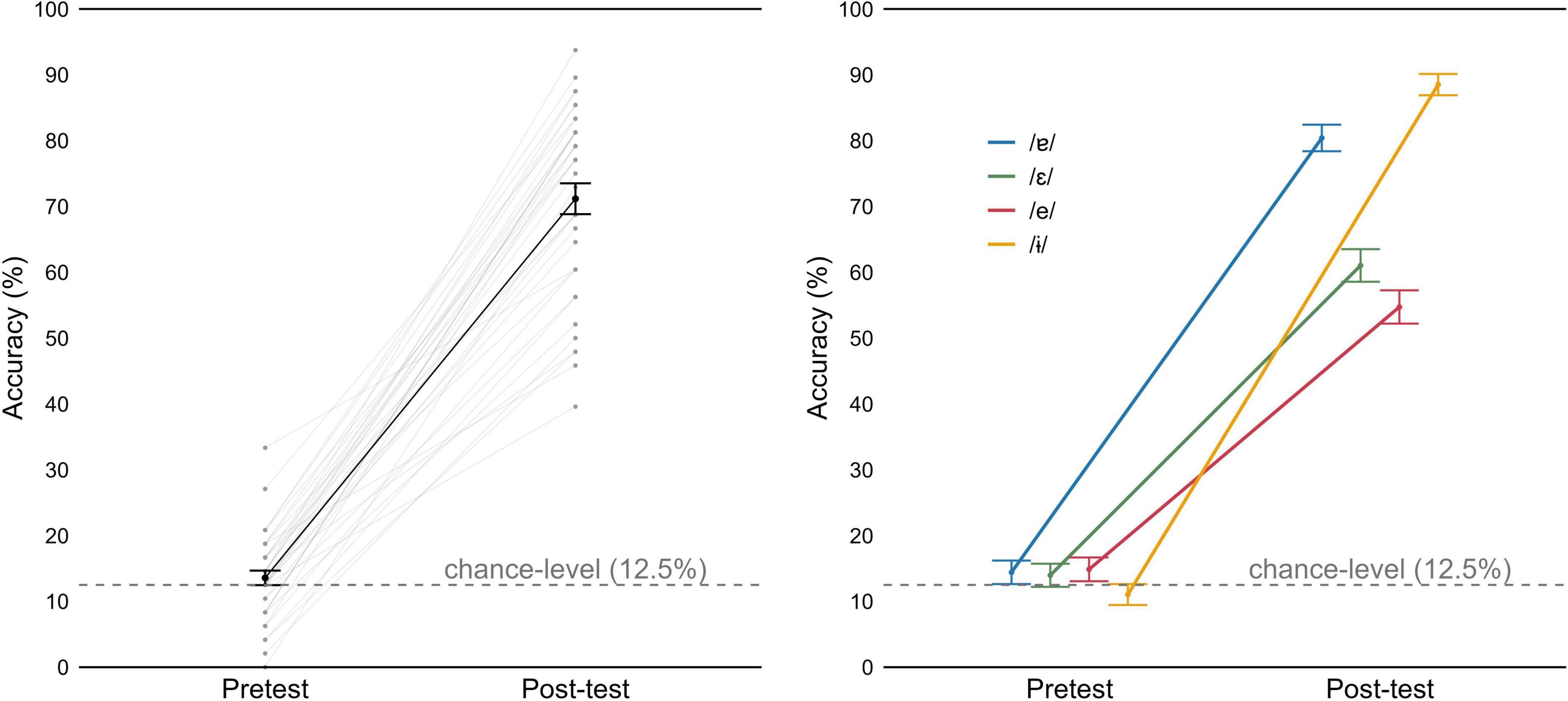 Two line graphs compare pretest and post-test accuracy percentages. The left graph shows a general increase in accuracy from around 17% to 70% above a 12.5% chance level. The right graph details accuracy for four phonetic sounds (/ɛ/, /e/, /ɐ/, /ɨ/), each showing increased accuracy post-test. Error bars indicate confidence intervals.
