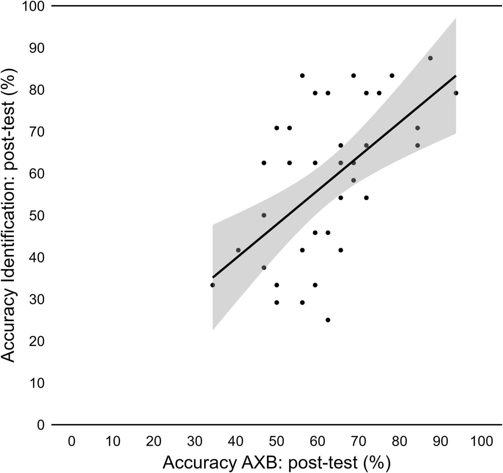 Scatter plot showing the relationship between post-test accuracy for identification of /gɛ/, /zɛ/, /ge/, and/ze/ (in the Y-axis) and discrimination of /ɛ/−/e/ (in the X-axis). Black dots represent data points, with a positive linear trend indicated by a black line. A shaded region around the line represents the confidence interval. Both axes range from 0 to 100 percent.