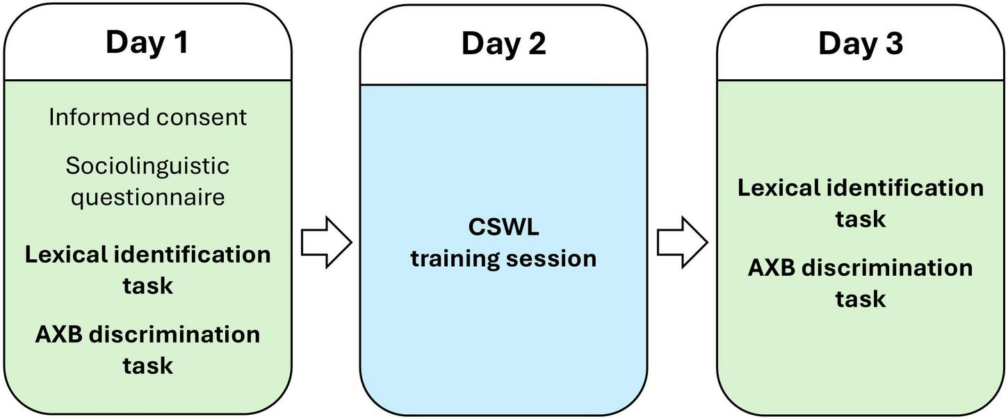 Three-day study timeline with tasks: Day 1 involves informed consent, sociolinguistic questionnaire, lexical identification task, and AXB discrimination task. Day 2 includes a CSWL training session. Day 3 repeats the lexical identification and AXB discrimination tasks.