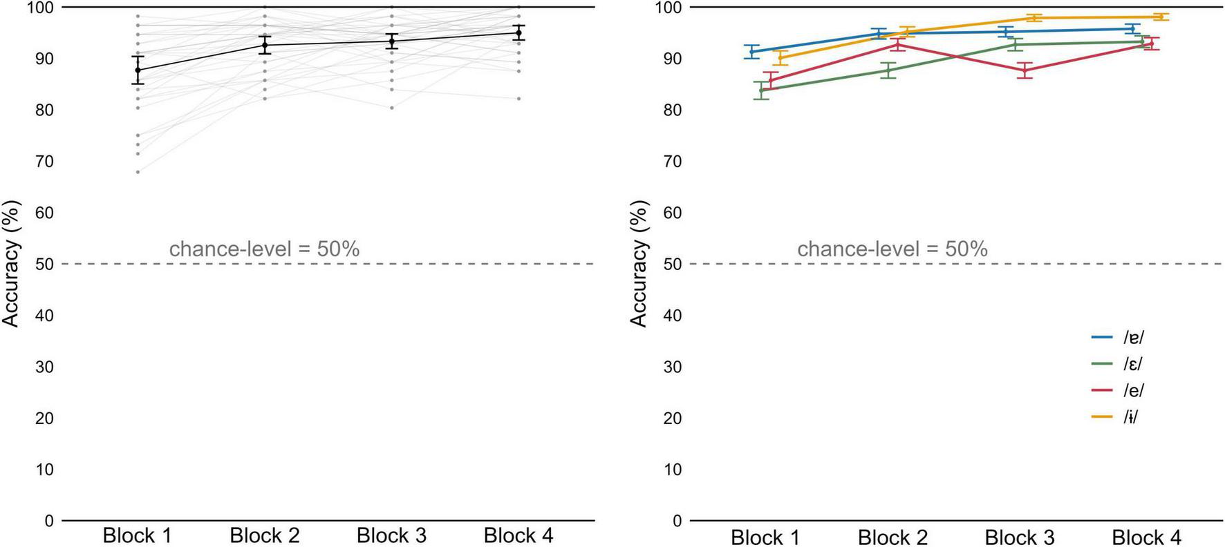 Two line graphs illustrate accuracy percentages over four blocks. The left graph shows a general upward trend in accuracy with mean lines and individual data points. The right graph compares four phonemes (/ɛ/, /e/, /ɐ/, /ɨ/), each represented by a different colored line, showing varied accuracy trends but generally high accuracy above the 50% chance level. Both graphs have accuracy on the y-axis and blocks on the x-axis, with a dashed line indicating chance-level accuracy at 50%. Error bars indicate confidence intervals.