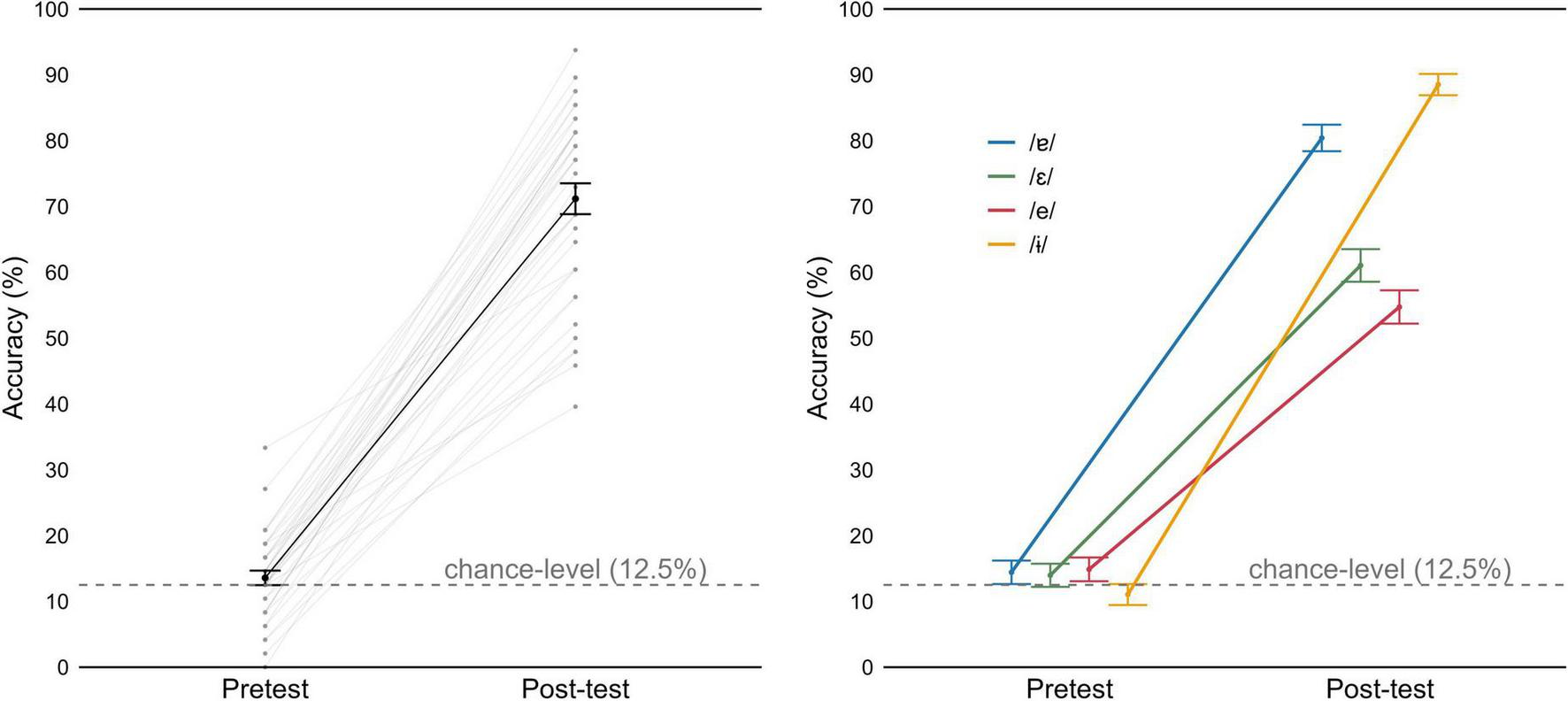 Two line graphs compare pretest and post-test accuracy percentages. The left graph shows a general increase in accuracy from around 17% to 70% above a 12.5% chance level. The right graph details accuracy for four phonetic sounds (/ɛ/, /e/, /ɐ/, /ɨ/), each showing increased accuracy post-test. Error bars indicate confidence intervals.