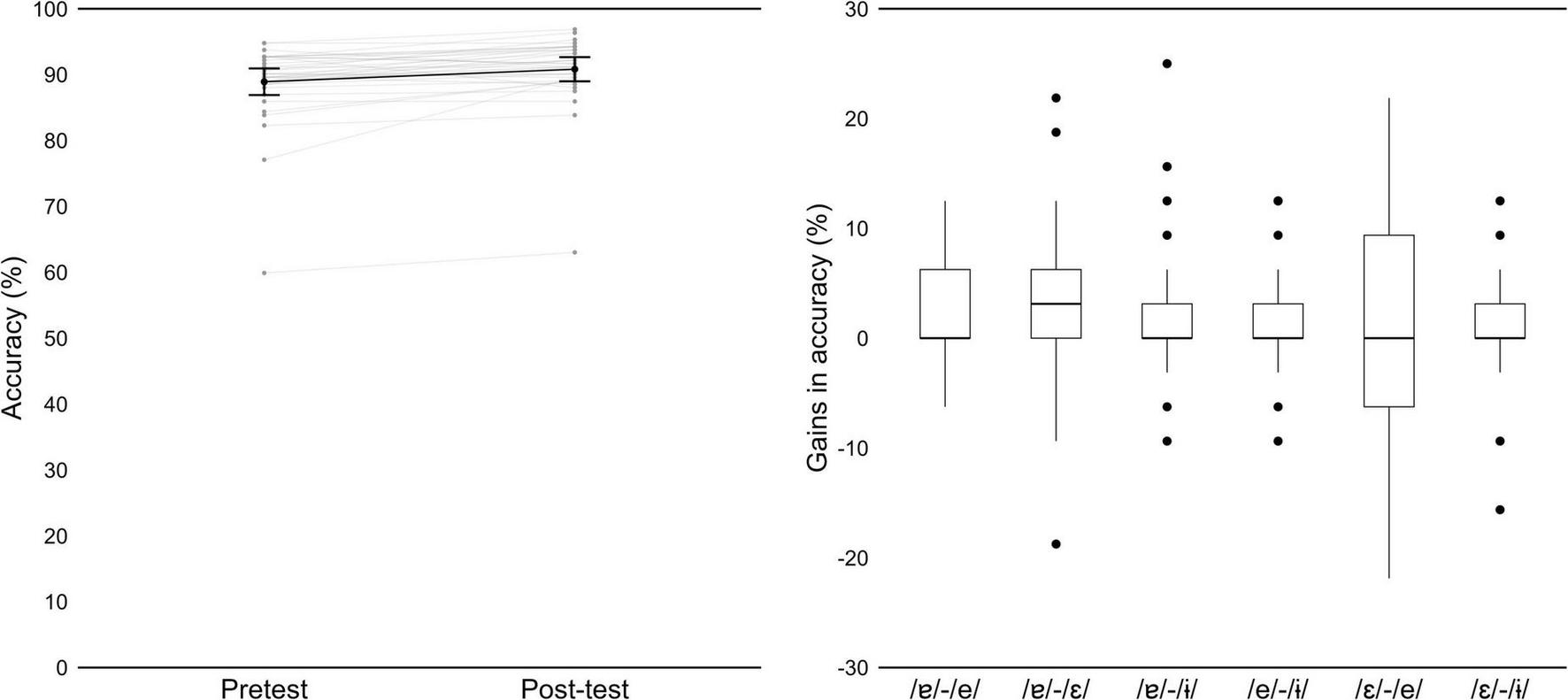 Left graph displays a line plot showing individual and average accuracy percentages at pre- and post-test, with accuracy mostly above 80%. Right graph is a box plot showing gains in accuracy percentages across five vowel contrasts, with variation in median and interquartile ranges, as well as several outliers.