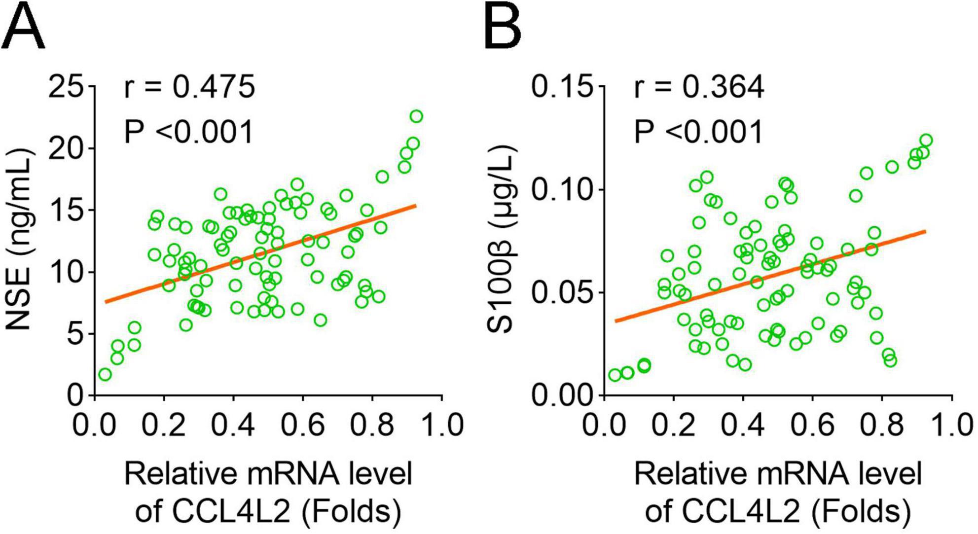Scatter plots showcasing correlations. Panel A shows a positive correlation between the relative mRNA level of CCL4L2 and NSE, with r = 0.475 and P < 0.001. Panel B depicts a positive correlation between the relative mRNA level of CCL4L2 and S100β, with r = 0.364 and P < 0.001. Both plots include a trend line.