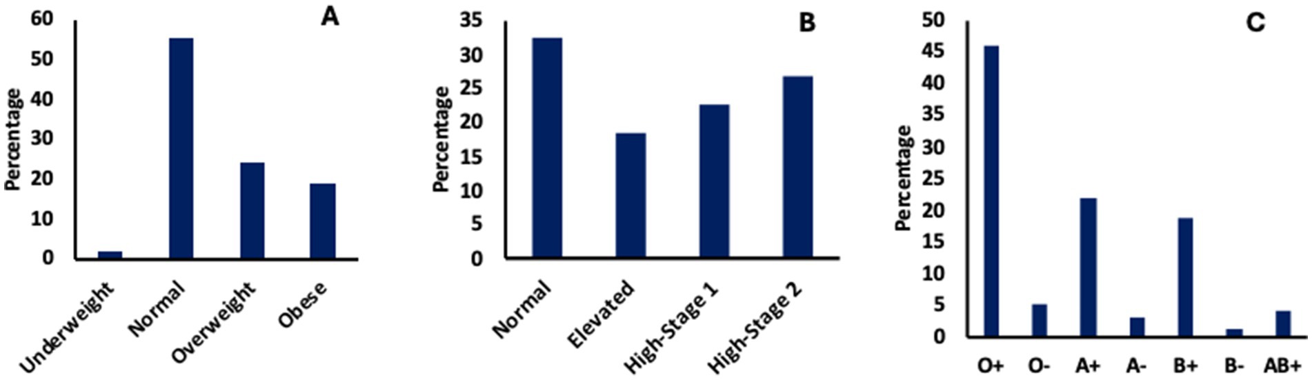 Three bar charts labeled A, B, and C display percentages for various categories. Chart A shows weight categories with