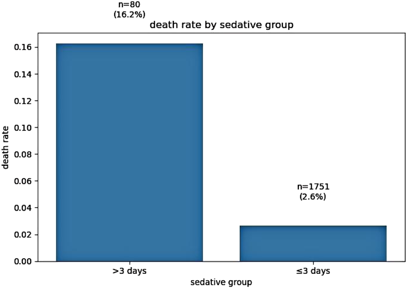 Bar chart titled "death rate by sedative group" showing two bars for sedative duration. The ">3 days" group has a higher death rate of 16.2% (n=80), while the "≤3 days" group is lower at 2.6% (n=1751).