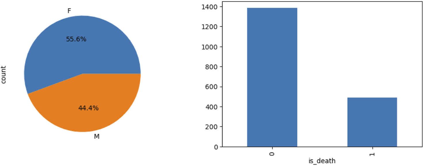 A pie chart and a bar chart are shown. The pie chart displays gender distribution with 55.6% female and 44.4% male. The bar chart shows counts for a category labeled "is_death," with a higher count for zero and a lower count for one.