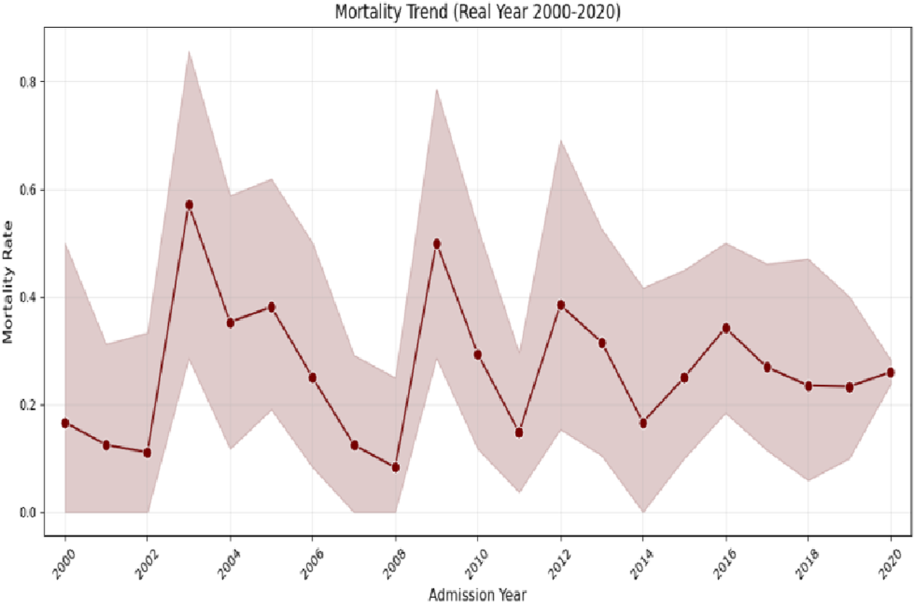 Line graph titled "Mortality Trend (Real Year 2000-2020)" displaying mortality rates from 2000 to 2020. The red shaded area represents variability. The line shows fluctuations, peaking around 2002 and 2010, and generally declining after 2008.