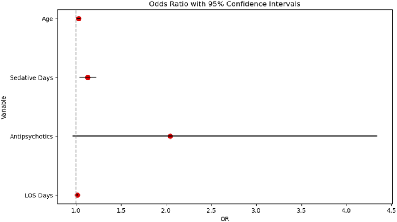 Forest plot showing odds ratios with 95% confidence intervals for four variables: "Age," "Sedative Days," "Antipsychotics," and "LOS Days." The confidence intervals for "Antipsychotics" span a wide range, indicating variability, whereas other variables have more precise ranges. The dashed line marks an odds ratio of one for reference.