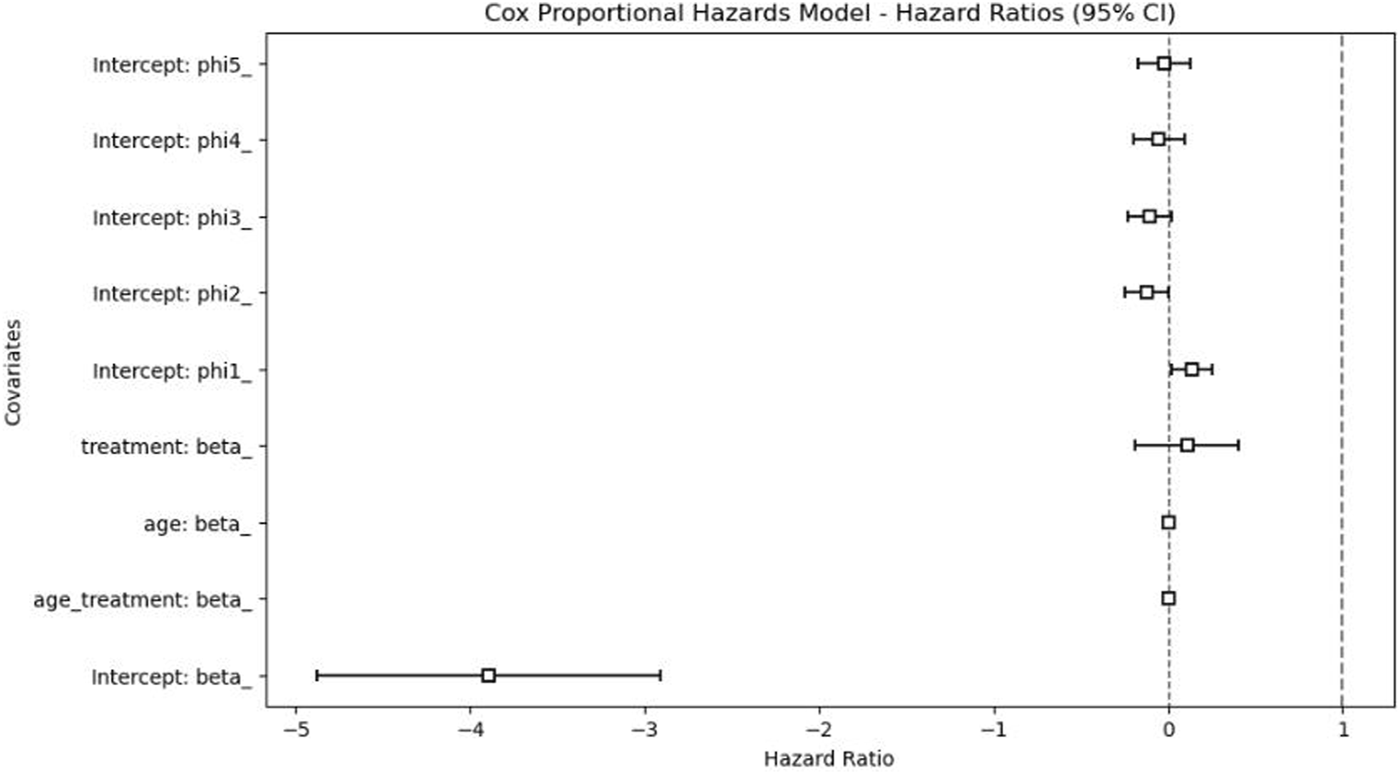 Cox Proportional Hazards model plot shows hazard ratios with 95% confidence intervals for various covariates, including Intercept: beta, age, treatment, and interactions. Covariate estimates vary, with most hazard ratios near zero and Intercept: beta significantly negative.
