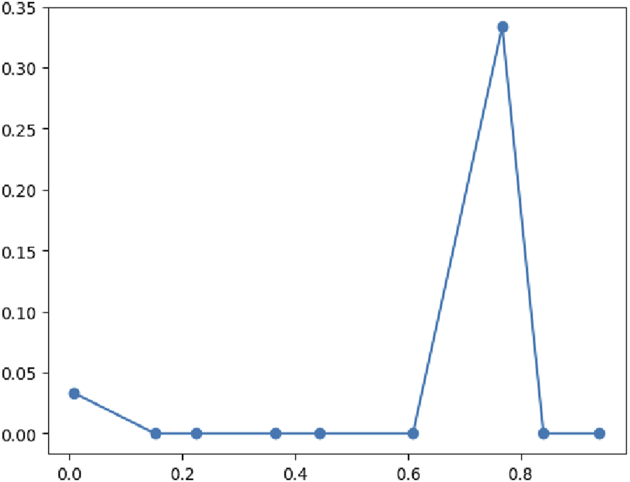 Line chart with data points connected by lines. The x-axis ranges from 0.0 to 1.0 and the y-axis from 0.0 to 0.35. There's a sharp peak around 0.7 on the x-axis, reaching 0.35 on the y-axis. Other data points are near zero.