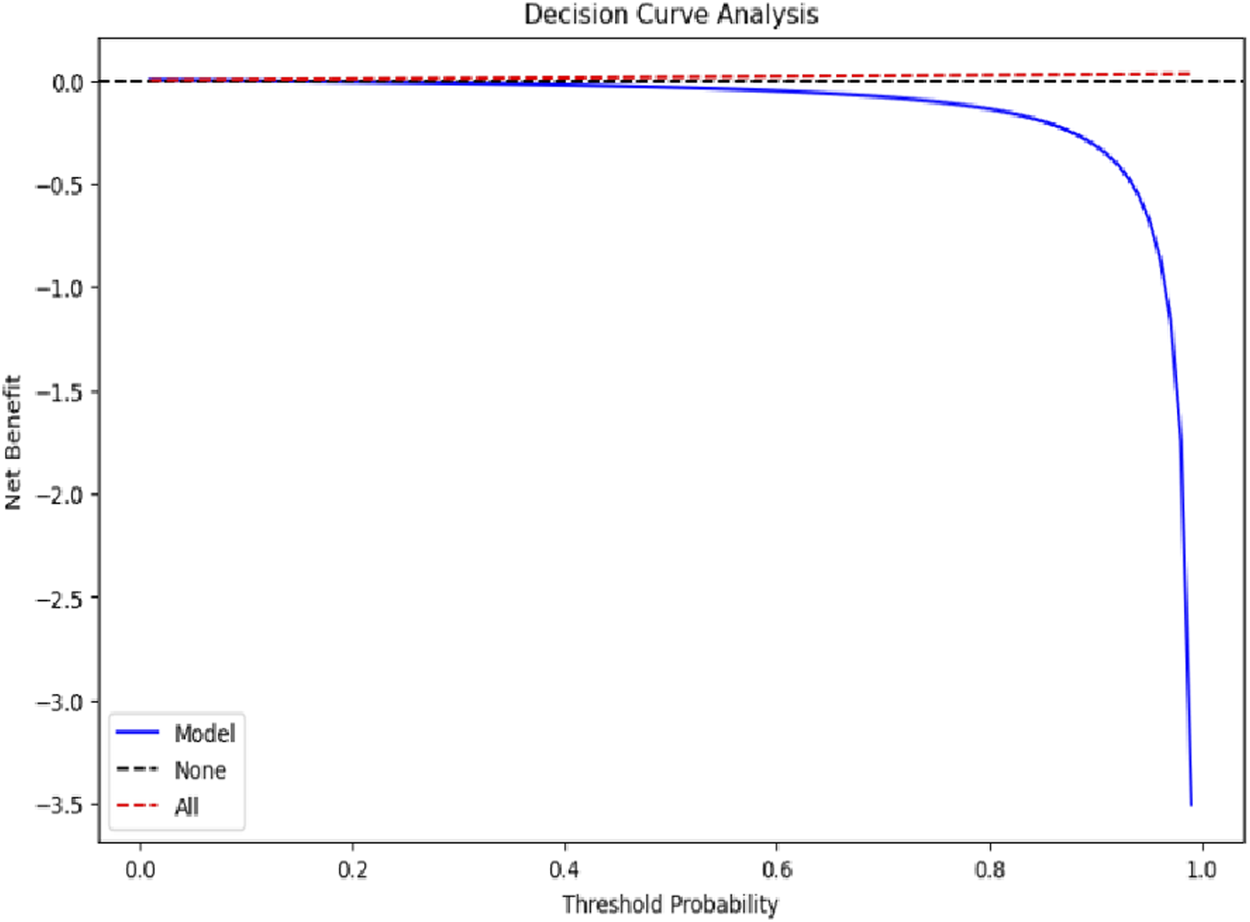 Decision curve analysis graph depicting net benefit versus threshold probability. The model curve in blue starts high and declines rapidly after 0.9. The black "None" line remains at zero, while the red "All" line runs just above zero.