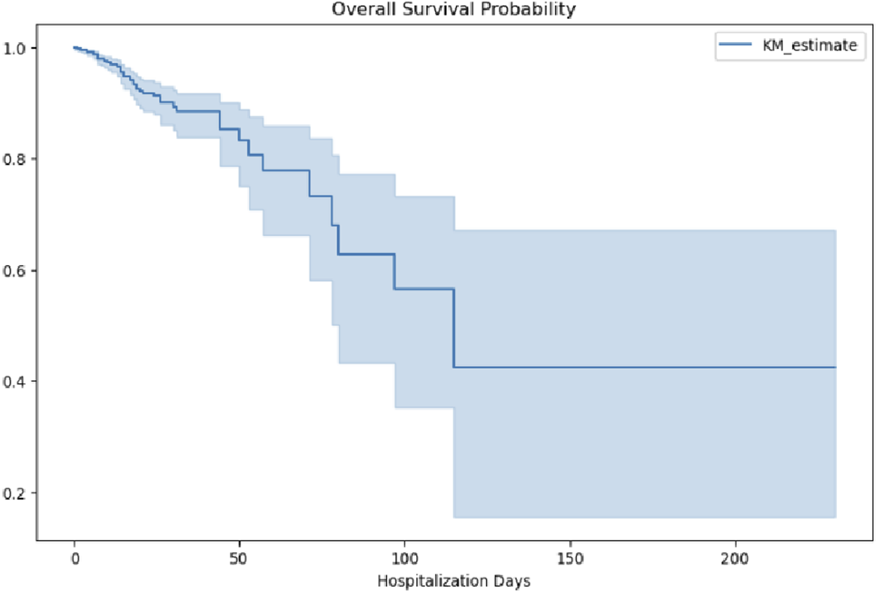 Kaplan-Meier survival curve shows overall survival probability over hospitalization days. The curve starts near 1.0 and declines stepwise with increasing days, illustrating survival rates, with a shaded confidence interval. Legend indicates "KM_estimate."