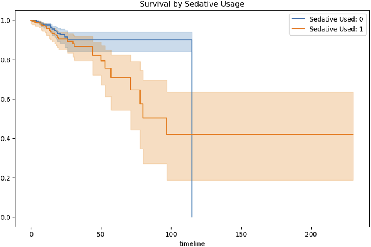 Survival curves showing the effect of sedative usage over time. Blue line represents no sedatives, orange line represents sedatives used. The y-axis shows survival probability; the x-axis represents timeline. Shaded areas indicate confidence intervals.