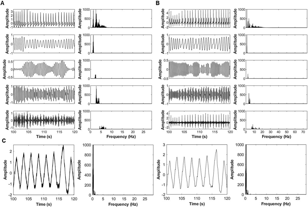A set of waveform and frequency charts labeled A, B, and C. Each section shows multiple graphs with time in seconds on the x-axis and amplitude on the y-axis. Adjacent plots display frequency in hertz on the x-axis and amplitude on the y-axis. The waveforms vary in shape and frequency content across different panels.