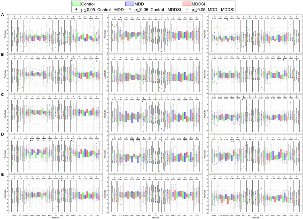 Box plots compare amplitude data across various features for Control, MDD, and MDDSI groups. Each panel (A-E) contains multiple plots with color-coded data: green for Control, blue for MDD, and red for MDDSI. Statistical significance is marked by symbols indicating p-values below 0.05. The plots reveal distribution and variability across different features such as mean, standard deviation, and others labeled at the bottom.