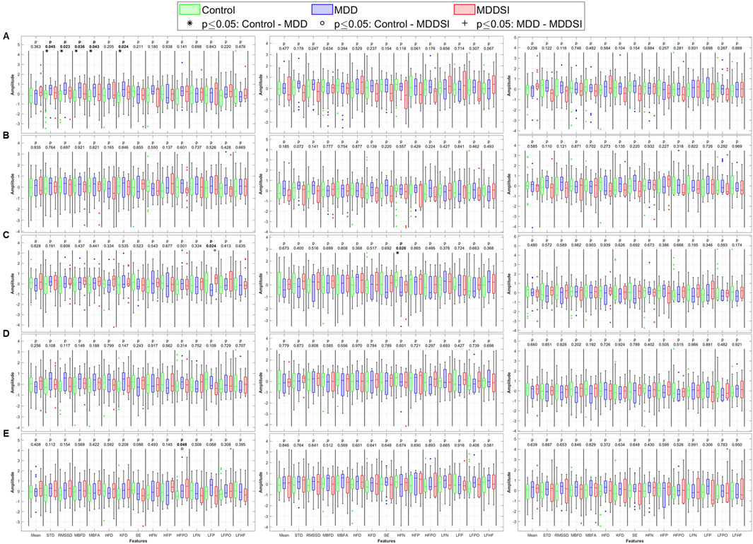 Box plots grouped in five rows labeled A to E, displaying amplitude data for various features. Each group has three columns representing different categories: Control (green), MDD (blue), and MDDSI (red). Significant differences are marked with symbols.