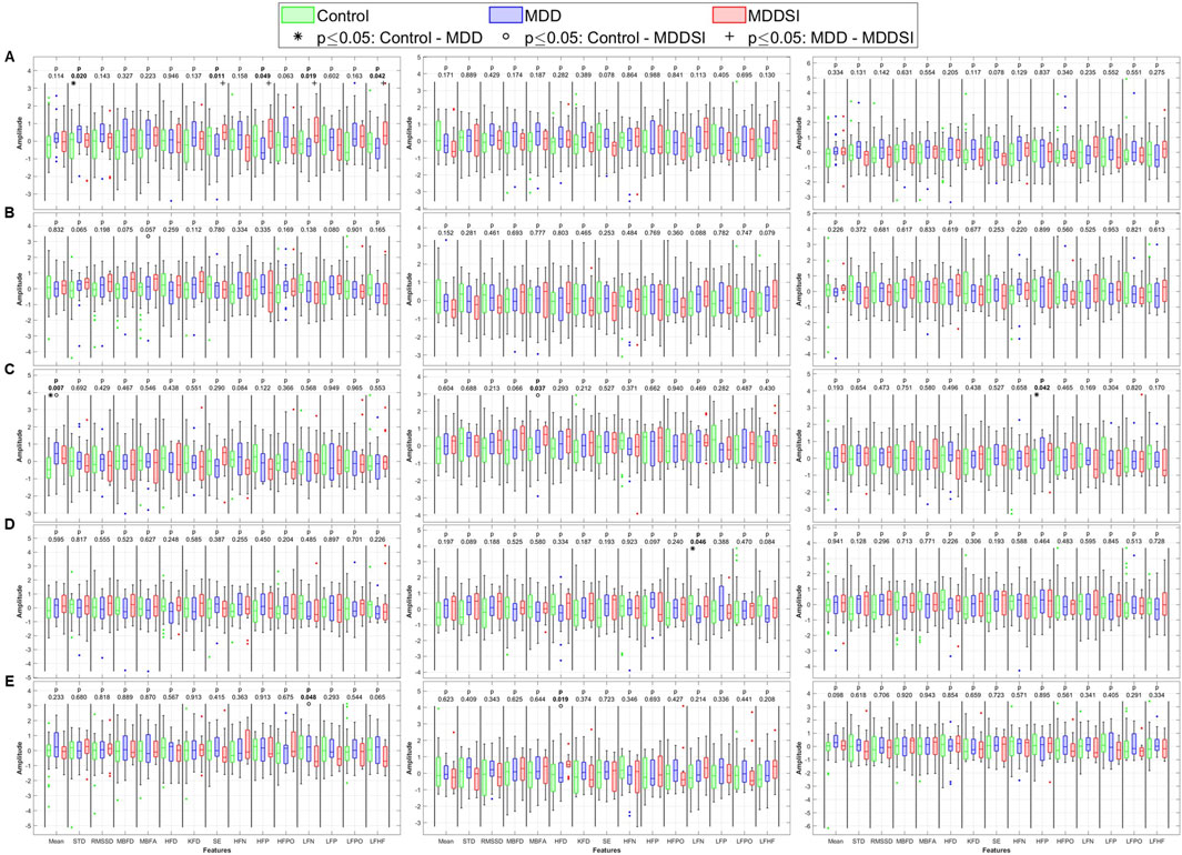 Box plots comparing feature amplitudes across groups labeled Control (green), MDD (blue), and MDDSI (red) in panels A to E. P-values indicate statistical differences between groups. Each panel shows a different set of features on the x-axis with corresponding amplitude values on the y-axis. Stars, circles, and plus signs denote significant differences between specific group comparisons.