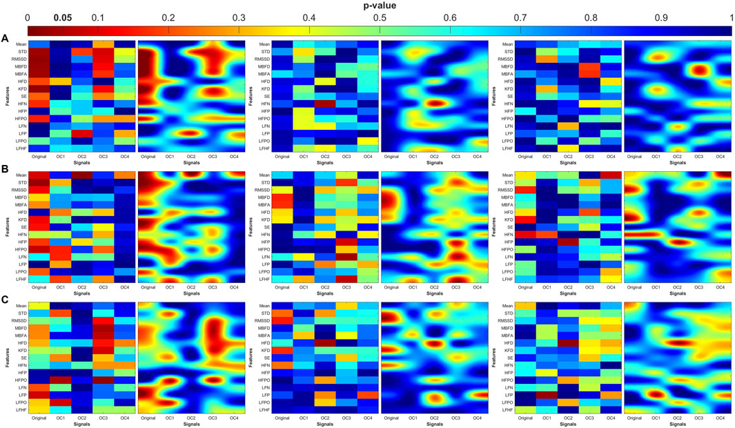 Three sets of heatmaps labeled A, B, and C, each with four panels. The heatmaps depict feature values with varying colors indicating p-values. Color ranges from red (low p-value) to blue (high p-value). Features listed include Mean, STD, RMSSD, MBFD, and others, analyzed across different signal types, labeled as Original, OC1, OC2, OC3, and OC4. A scale bar at the top indicates p-values from zero to one.