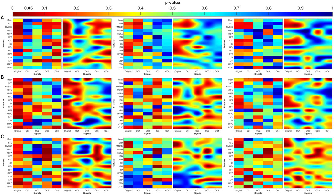 Three panels labeled A, B, and C each display two heatmaps and two surface plots. The heatmaps visualize features such as mean, standard deviation, and various signal processing metrics across different signals. Colors range from red to blue, representing p-values from 0.05 to 1. The surface plots show similar data with smooth color gradients indicating variance across components labeled OC1 to OC4.