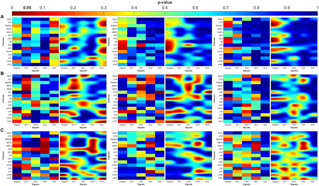 Heatmaps showing various features across different signals labeled Original, OC1, OC2, OC3, and OC4. Three rows labeled A, B, and C display color variations representing p-values. Columns are divided into sections, each with different color intensity patterns. Features listed include Mean, STD, RMSSD, MBFD, and others, mapped to color-coded data reflecting statistical significance.