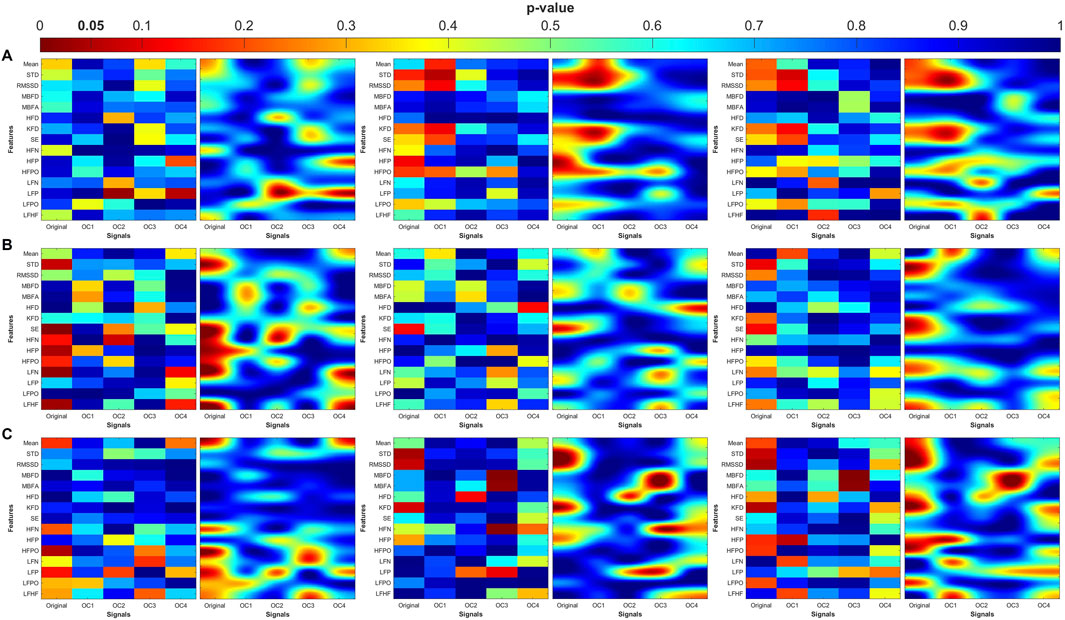 Heatmap panels labeled A, B, and C illustrate data across different features like Mean, STD, and RMSSD, compared over signals labeled Original and OC1 to OC4. Color scale ranges from 0.05 to 1.0 for p-values. Each panel is divided into sub-sections with distinct color representations indicating varying intensities, shown in a spectrum from red to blue.
