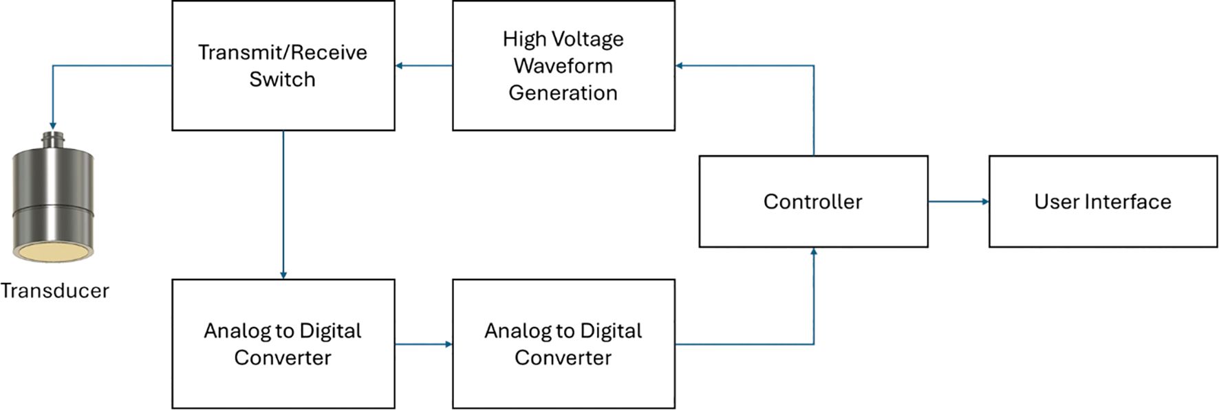 Diagram showing a transducer connected to a transmit/receive switch, linked to both high voltage waveform generation and an analog to digital converter. The controller connects to the waveform generation and a user interface, with pathways to two analog to digital converters.
