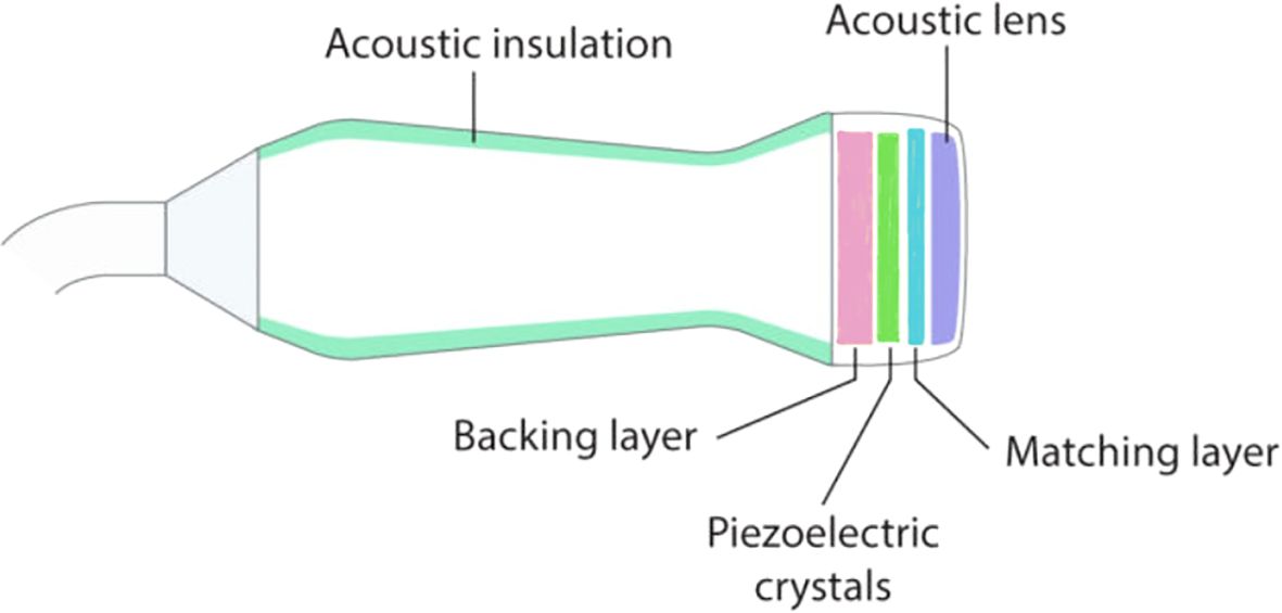 Diagram of an ultrasound transducer showing layers labeled: acoustic insulation, acoustic lens, matching layer, piezoelectric crystals, and backing layer. Each layer is colored differently to indicate distinct components.