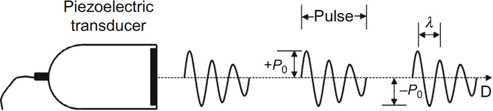 Diagram illustrating a piezoelectric transducer producing an oscillating wave. The wave shows amplitude points labeled as plus P subscript zero and minus P subscript zero with corresponding pulse width and wavelength lambda indicated. Distance D is also marked.