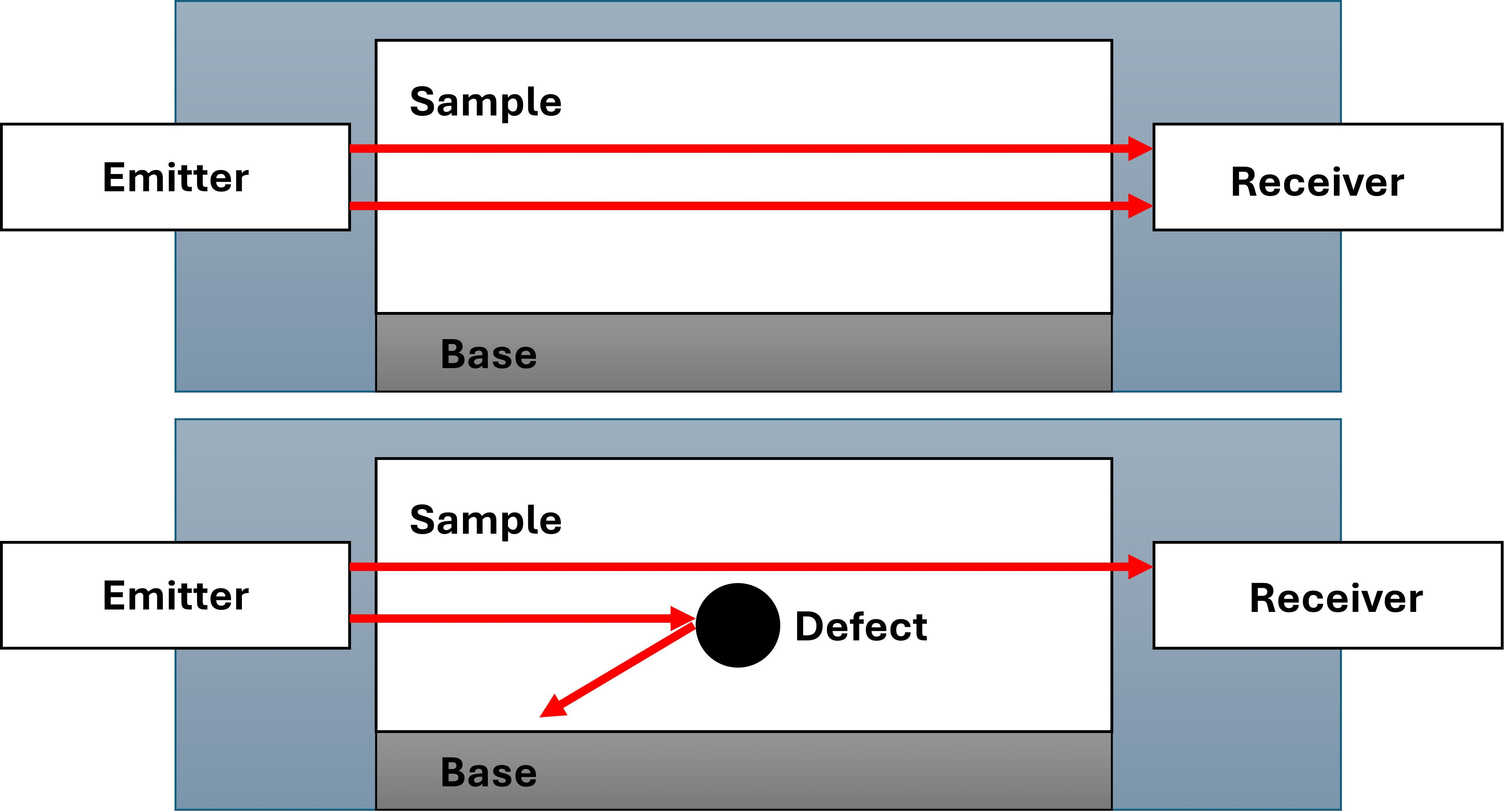 Diagram showing two scenarios of signal transmission through a sample. Top: Signal travels directly from emitter to receiver without obstruction. Bottom: Signal encounters a defect, with a portion deflecting back while the rest continues to the receiver.