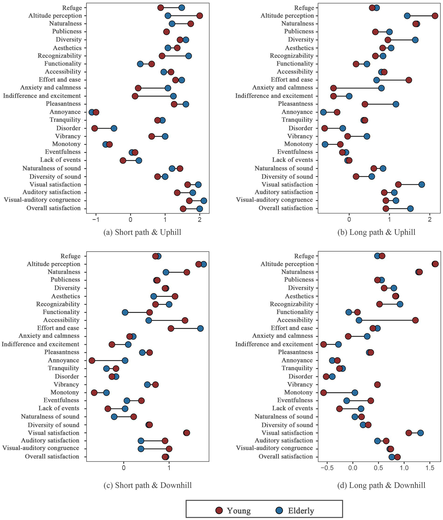 Grid of scatter plots illustrating relationships between environmental ratios and physiological or psychological indicators. Each plot displays data points and trend lines across different contexts: short path & uphill/downhill, long path & uphill/downhill. Categories include green slopes ratio, retaining walls ratio, openness, concealment, green view index, elevation difference, material hardness ratio, and proportion of trees, analyzed with metrics like LF/HF, β/α-EEG, and APD.