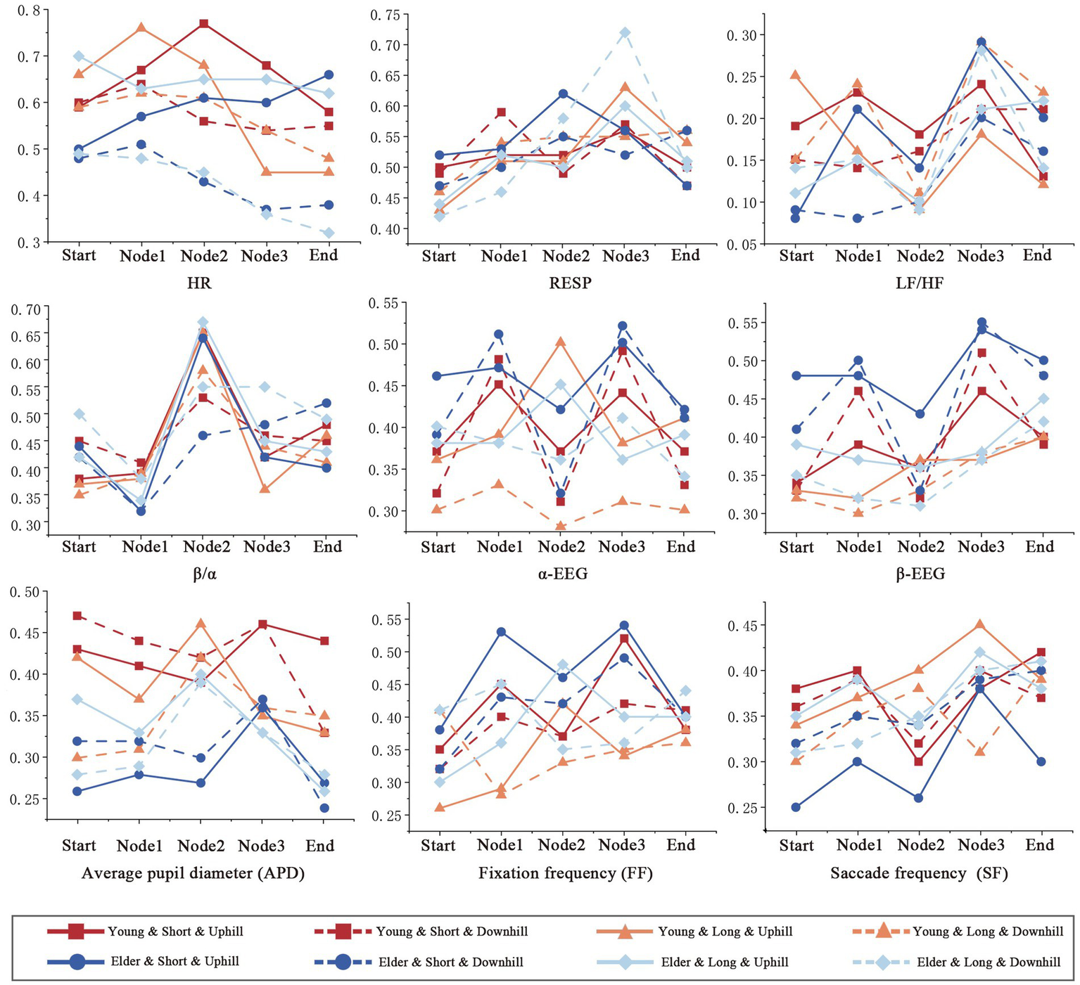 Comparison scatter plots illustrate perception ratings of environmental factors for young and elderly individuals across different paths. Panels depict short path and uphill, long path and uphill, short path and downhill, and long path and downhill scenarios. Each panel shows ratings for attributes like refuge, naturalness, and overall satisfaction. Young and elderly ratings are represented by red and blue dots, respectively, with connecting lines showing differences.