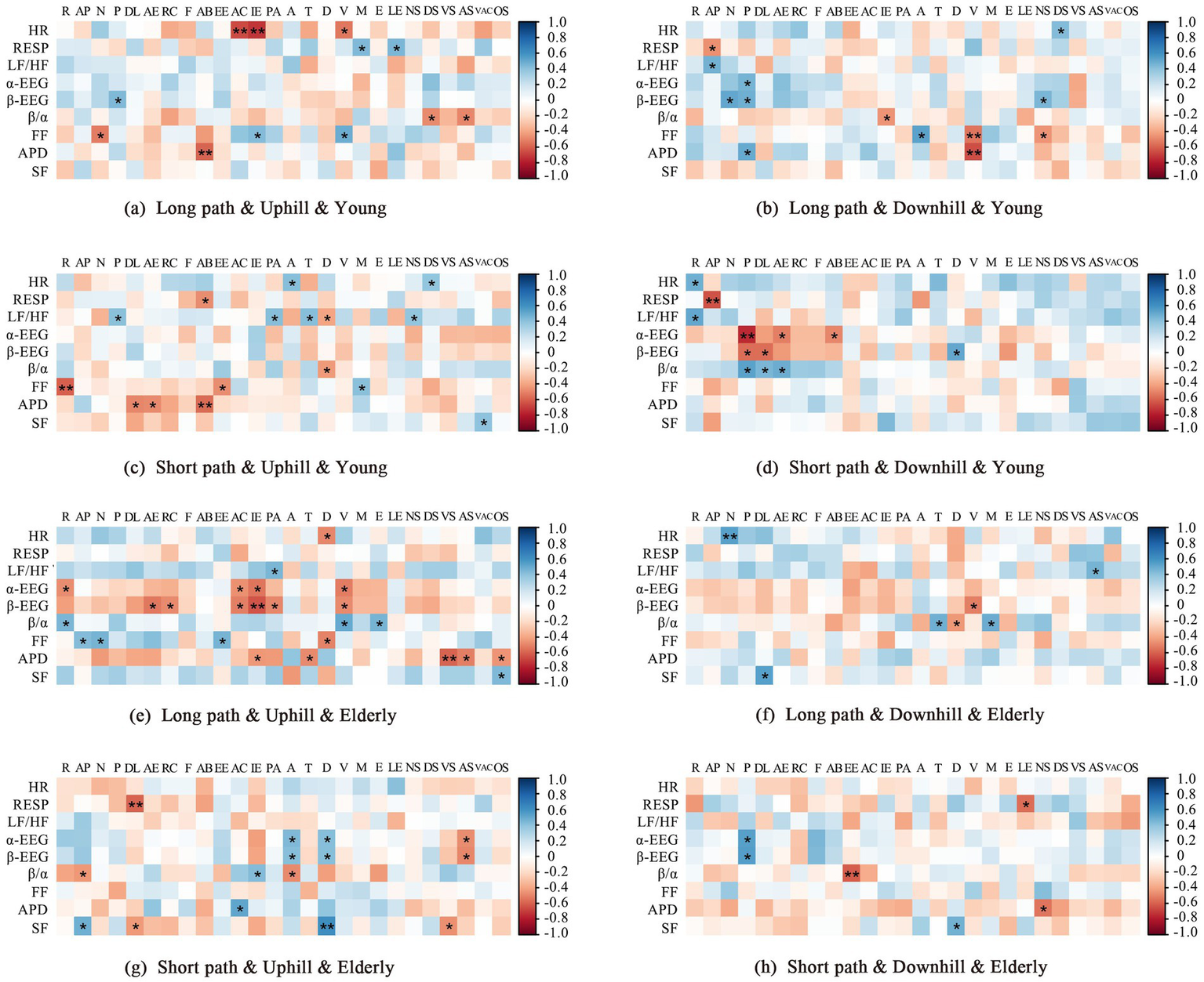 Nine line graphs displaying physiological and behavioral metrics across five stages: Start, Node1, Node2, Node3, and End. Metrics include HR, RESP, LF/HF, β/α, α-EEG, β-EEG, Average Pupil Diameter (APD), Fixation Frequency (FF), and Saccade Frequency (SF). Each graph compares four groups: Young & Short, Young & Long, Elder & Short, and Elder & Long, differentiated by line style and color.