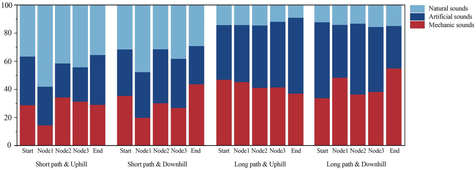 Flowchart detailing an experimental process divided into three phases: Preliminary, Test, and Finish. Preliminary includes preparation and questionnaire. The Test phase involves equipment testing, pre-test rest, and the main test. Finish involves an environmental satisfaction questionnaire. Environmental monitoring and data collection on human perception indicators occur parallel to the test phases.