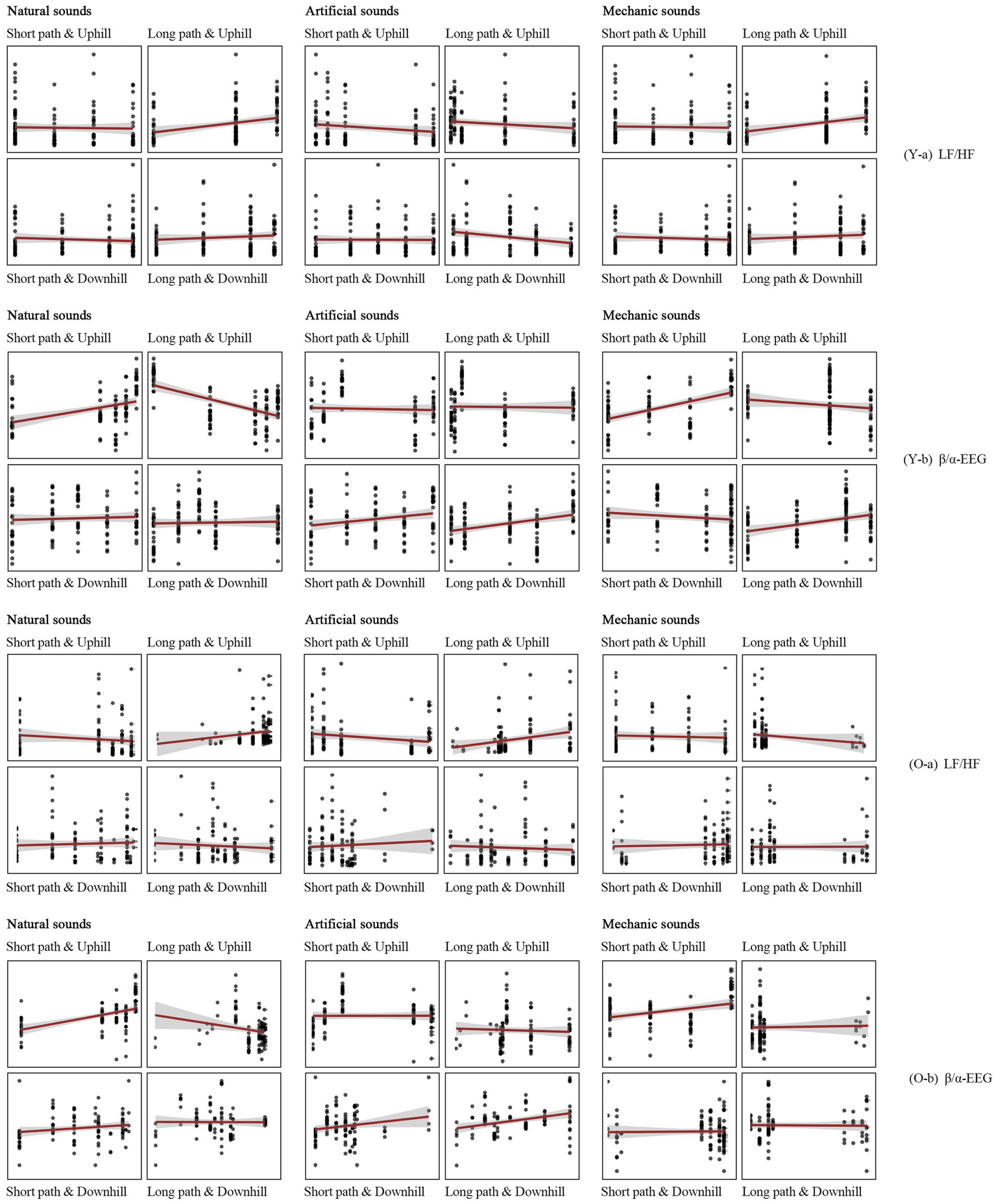 A grid of 24 scatter plots shows data on auditory stimuli. The plots are arranged in four rows and six columns, comparing natural, artificial, and mechanic sounds over short and long paths with uphill and downhill variants. The graphs measure LF/HF and β/α-EEG ratios based on task conditions. Data points are scatter plots with trend lines.