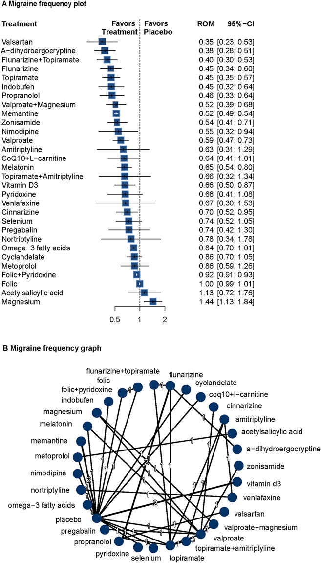 Plot A shows a migraine frequency forest plot with various treatments. The x-axis indicates the ROM with a 95% confidence interval, highlighting whether a treatment or placebo is favored. Plot B presents a network graph of migraine treatments connected by lines, illustrating comparisons among them.