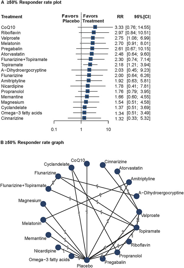 An analysis image consists of two parts: a responder rate plot and a network graph. The upper plot shows various treatments compared to placebo, with a relative risk (RR) and confidence interval (CI) for each. CoQ10 shows the highest RR at 3.33. The lower network graph illustrates connections among treatments and placebo, with lines and labels indicating comparisons.