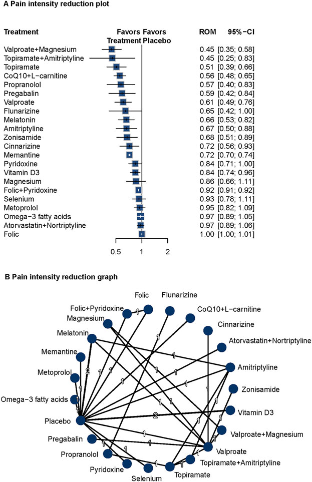 A forest plot and network graph depict pain intensity reduction by various treatments compared to placebo. The forest plot shows treatments with their Ratio of Means (ROM) and 95% Confidence Intervals, indicating the effectiveness of each. The network graph visually connects treatments, illustrating direct comparisons.