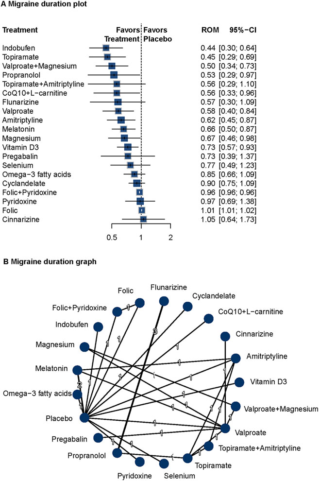 A bar plot and a network graph illustrate migraine duration data. The bar plot shows various treatments, with results indicating favor toward treatment or placebo, including confidence intervals. The network graph connects different treatments, demonstrating comparisons between them. Dark lines and numbers indicate the degree of connection among treatments.