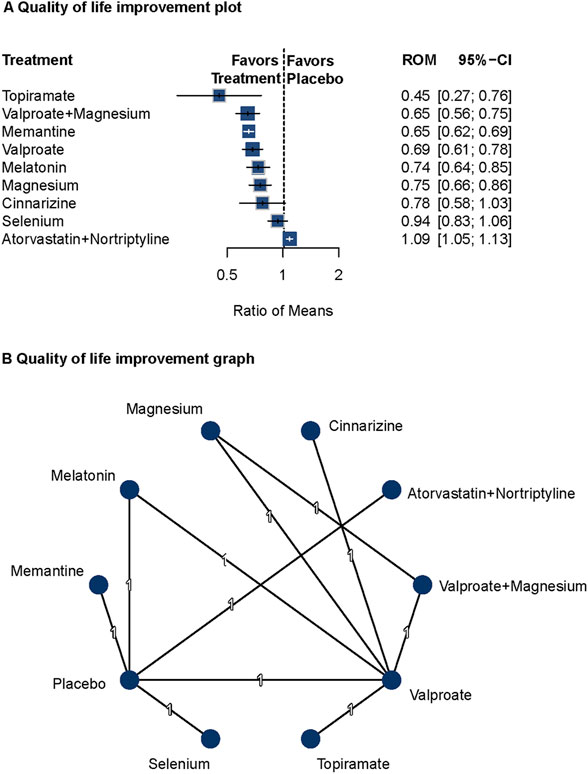 Part A is a forest plot showing the quality of life improvement for various treatments. It compares treatments to a placebo with a ratio of means, favoring treatment when less than one. The treatments include Topiramate, Valproate plus Magnesium, Memantine, Valproate, Melatonin, Magnesium, Cinnarizine, Selenium, and Atorvastatin plus Nortriptyline. Part B is a network graph illustrating connections between treatments, including Magnesium, Cinnarizine, Atorvastatin plus Nortriptyline, Valproate plus Magnesium, Valproate, Selenium, Topiramate, Placebo, Memantine, and Melatonin, with lines indicating connections.