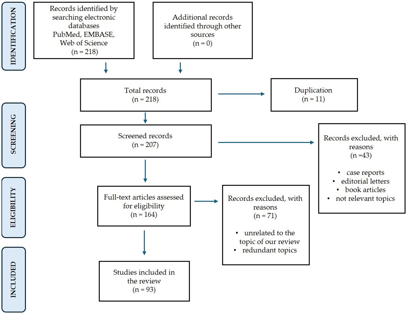 Flowchart illustrating a systematic review process with four stages: Identification, Screening, Eligibility, and Included. Initially, 218 records are identified from databases, with none from other sources. Eleven duplicates are removed, leaving 207 for screening. During screening, 43 are excluded for reasons like being case reports or not relevant, resulting in 164 full-text articles assessed for eligibility. Seventy-one are further excluded as unrelated or redundant, leading to 93 studies included in the review.